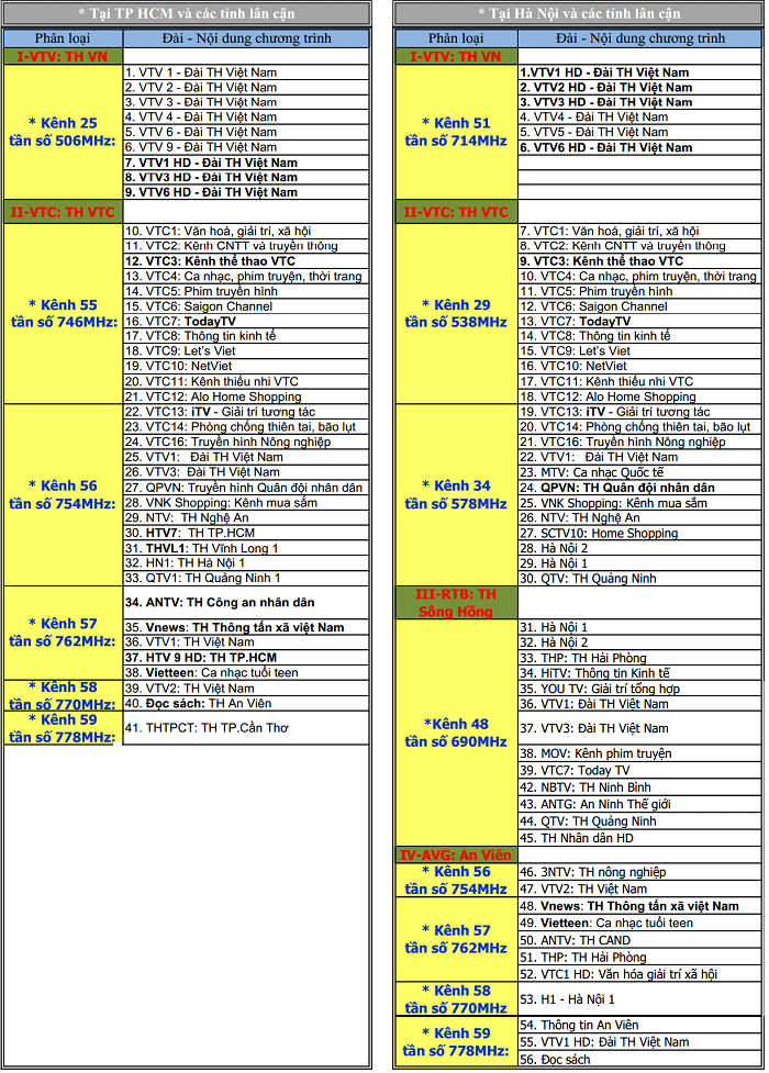 Danh sách các kênh truyền hình và tần số thu được trên đầu thu DVB-T2 