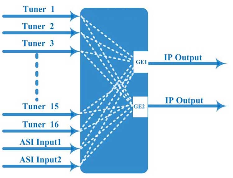 AVA3448B-Tuner-IP-Gateway