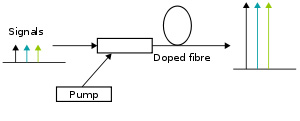 Doped-fibre-amplifier