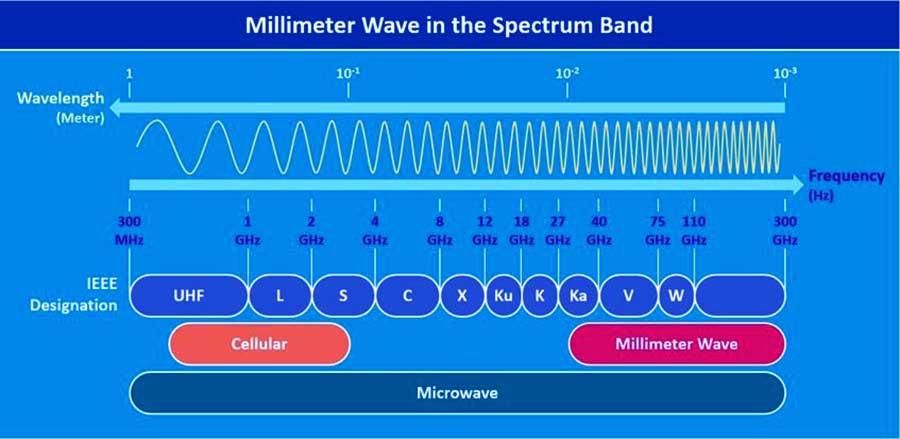 Millimeter-waves