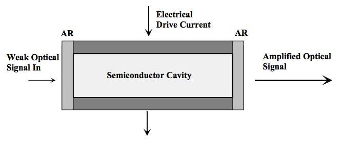 Semiconductor-Optical-Amplifier-SOA