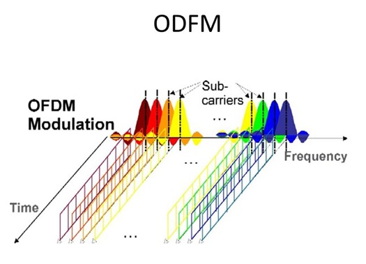 kỹ thuật OFDM