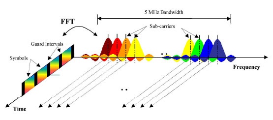 công nghệ kỹ thuật OFDM