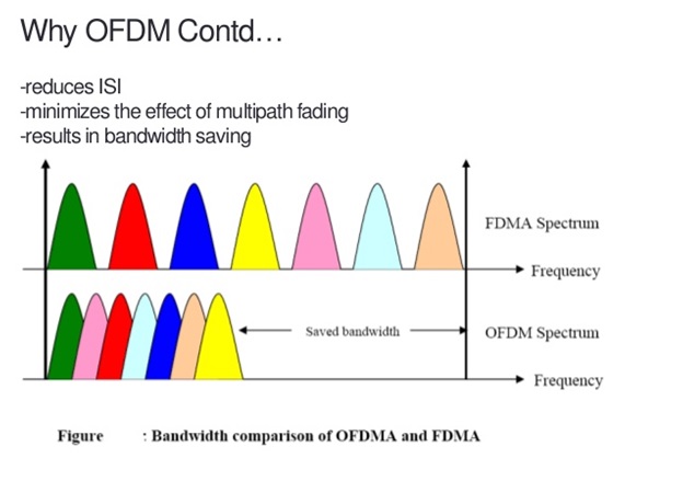 công nghệ OFDM