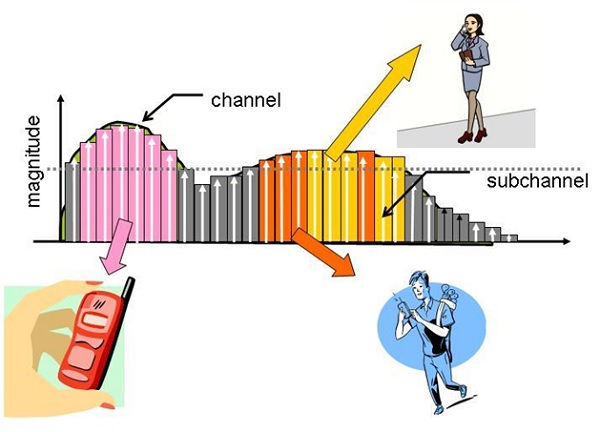 công nghệ OFDM