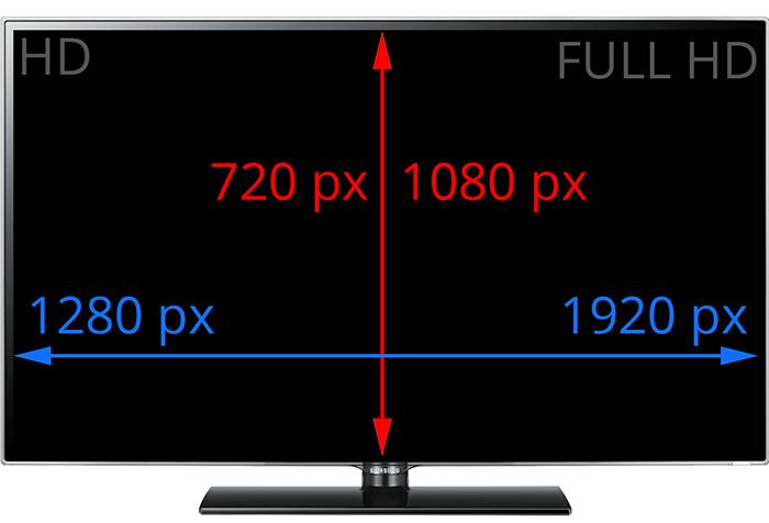 So sánh màn hình hd với full hd và những độ phân giải màn hình tivi phổ biến hiện nay